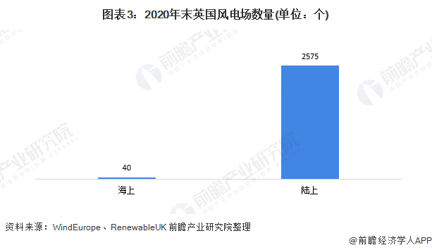 图表3：2020年末英国风电场数量(单位：个)