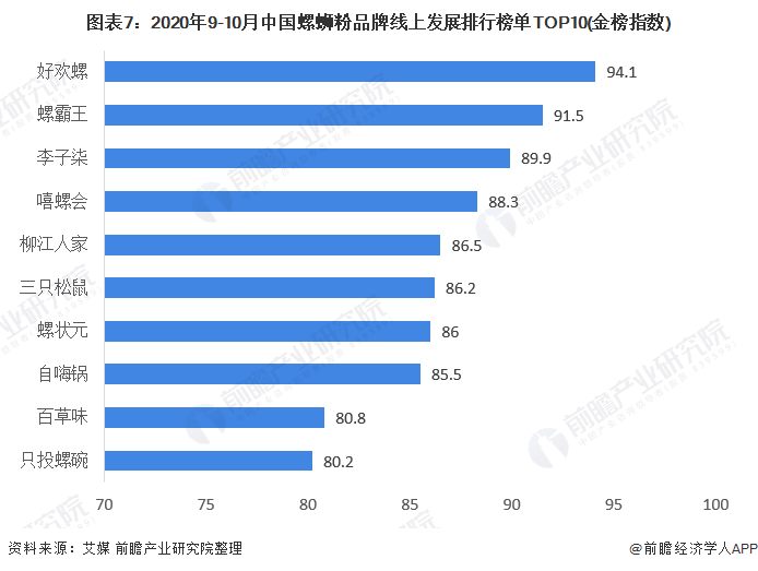 图表7：2020年9-10月中国螺蛳粉品牌线上发展排行榜单TOP10(金榜指数)