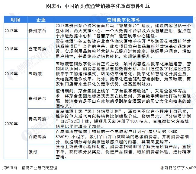图表4：中国酒类流通营销数字化重点事件汇总