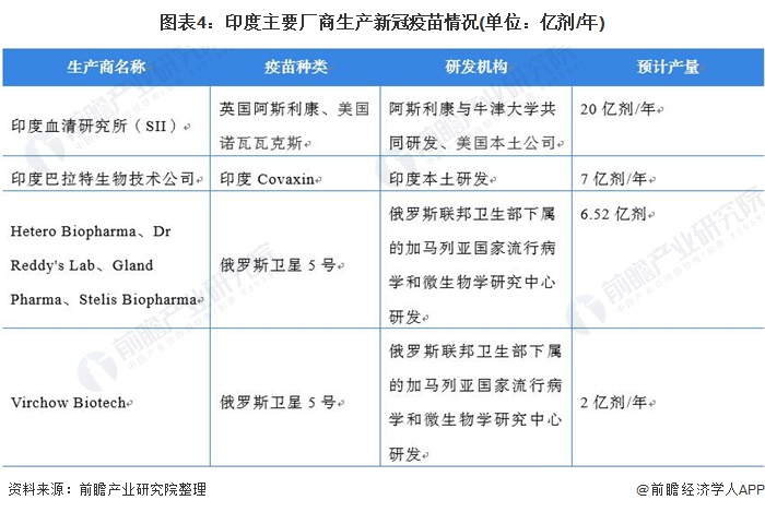 图表4：印度主要厂商生产新冠疫苗情况(单位：亿剂/年)