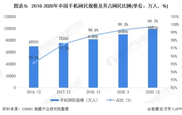 图表9：2016-2020年中国手机网民规模及其占网民比例(单位：万人，%)