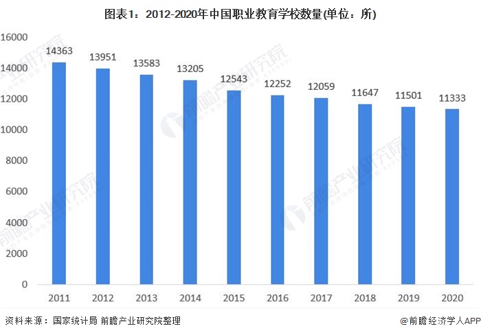 图表1：2012-2020年中国职业教育学校数量(单位：所)