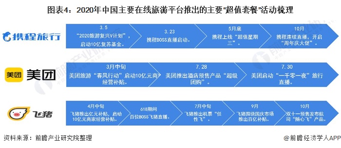 图表4：2020年中国主要在线旅游平台推出的主要“超值套餐”活动梳理