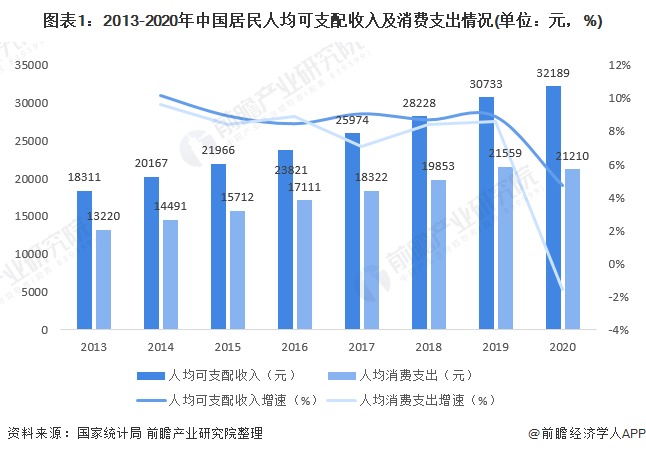图表1：2013-2020年中国居民人均可支配收入及消费支出情况(单位：元，%)