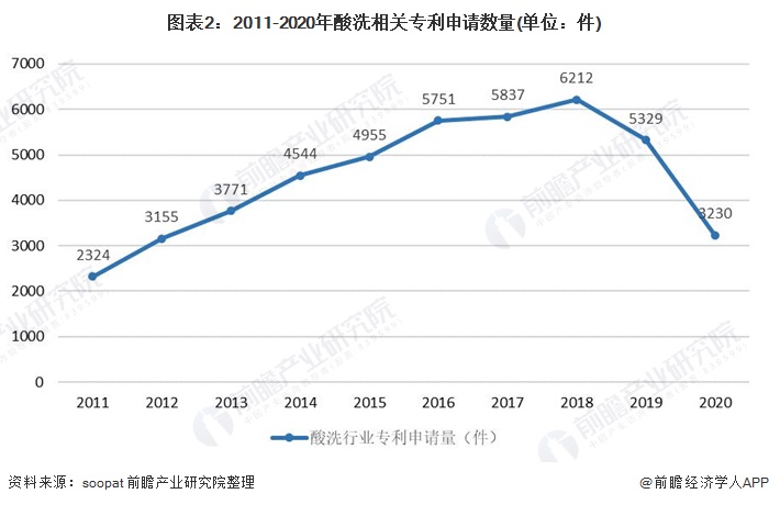 图表2：2011-2020年酸洗相关专利申请数量(单位：件)