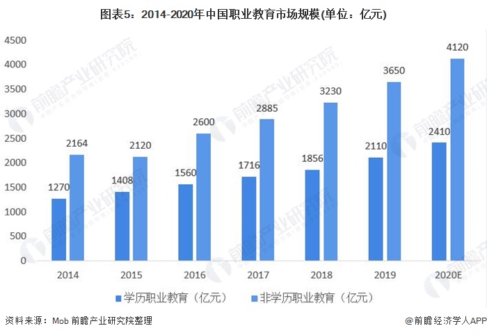 图表5：2014-2020年中国职业教育市场规模(单位：亿元)