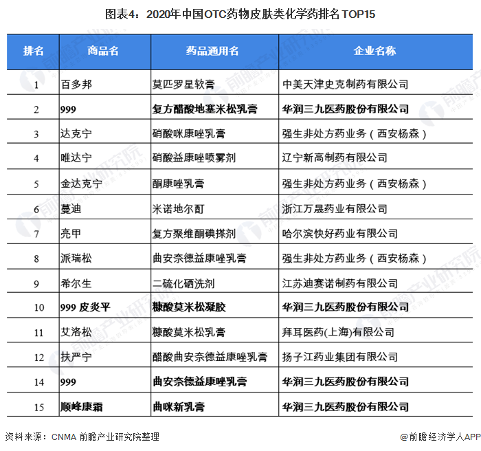图表4：2020年中国OTC药物皮肤类化学药排名TOP15
