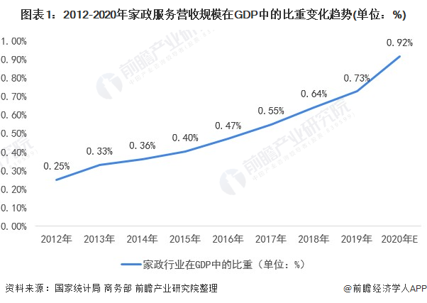 图表1：2012-2020年家政服务营收规模在GDP中的比重变化趋势(单位：%)