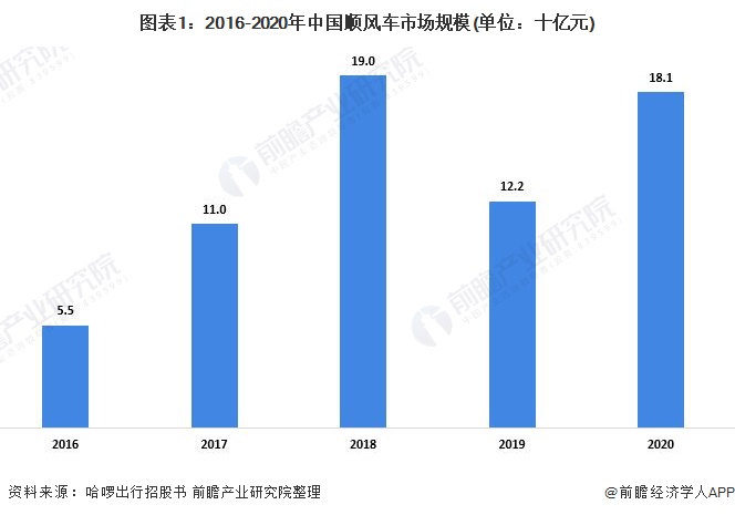 图表1：2016-2020年中国顺风车市场规模(单位：十亿元)