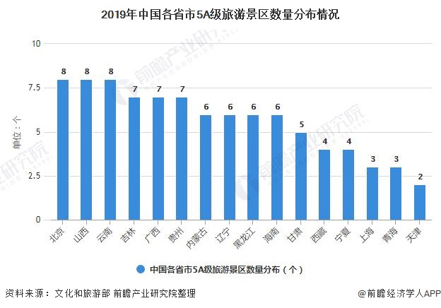 2019年中国各省市5A级旅游景区数量分布情况