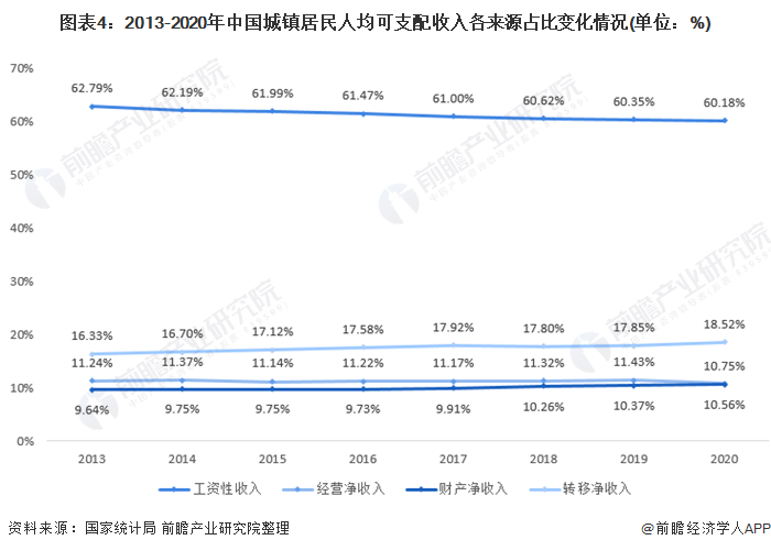 图表4：2013-2020年中国城镇居民人均可支配收入各来源占比变化情况(单位：%)