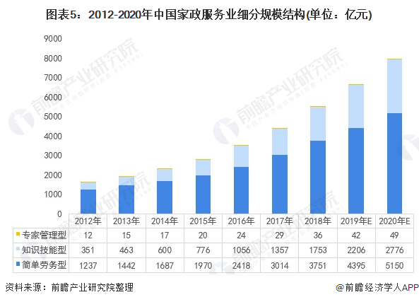 图表5：2012-2020年中国家政服务业细分规模结构(单位：亿元)