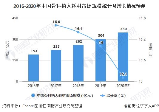 2016-2020年中国骨科植入耗材市场规模统计及增长情况预测
