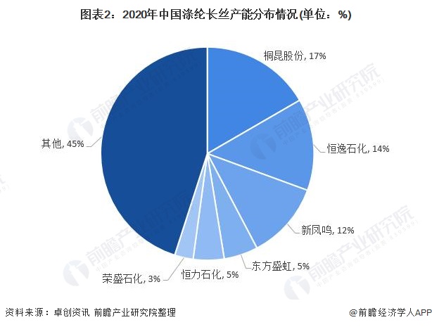 图表2：2020年中国涤纶长丝产能分布情况(单位：%)