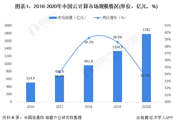 图表1：2016-2020年中国云计算市场规模情况(单位：亿元，%)