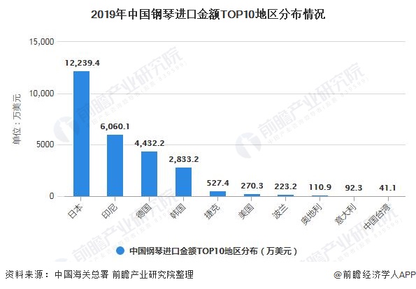 2019年中国钢琴进口金额TOP10地区分布情况