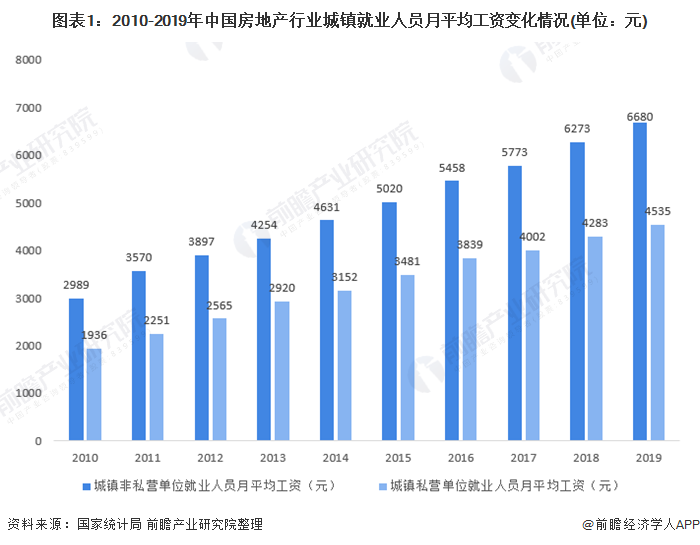 图表1：2010-2019年中国房地产行业城镇就业人员月平均工资变化情况(单位：元)