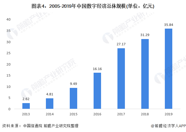 图表4：2005-2019年中国数字经济总体规模(单位：亿元)