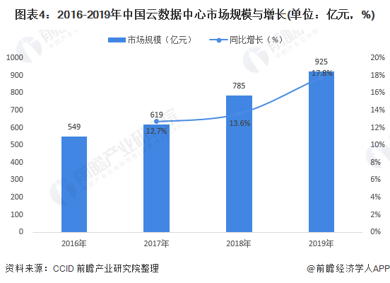 图表4：2016-2019年中国云数据中心市场规模与增长(单位：亿元，%)