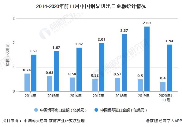 2014-2020年前11月中国钢琴进出口金额统计情况