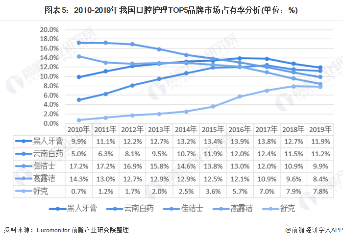 图表5：2010-2019年我国口腔护理TOP5品牌市场占有率分析(单位：%)