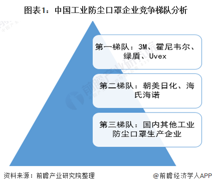 图表1：中国工业防尘口罩企业竞争梯队分析