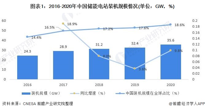 图表1：2016-2020年中国储能电站装机规模情况(单位：GW，%)