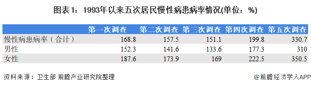 图表1：1993年以来五次居民慢性病患病率情况(单位：%)