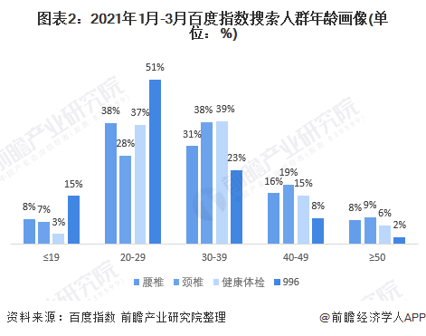 图表2：2021年1月-3月百度指数搜索人群年龄画像(单位：%)