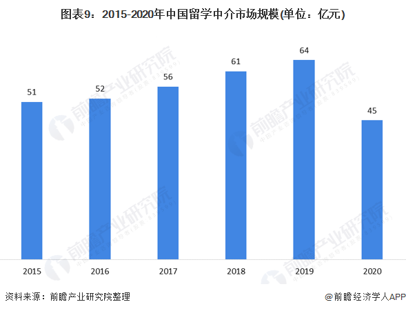 图表9：2015-2020年中国留学中介市场规模(单位：亿元)