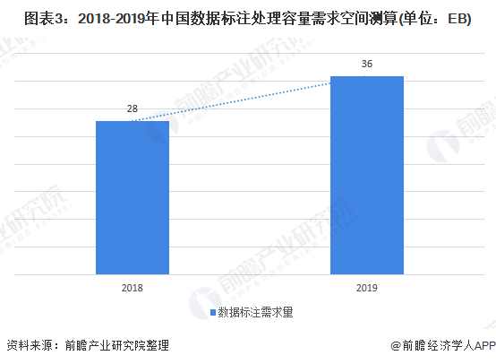 图表3：2018-2019年中国数据标注处理容量需求空间测算(单位：EB)