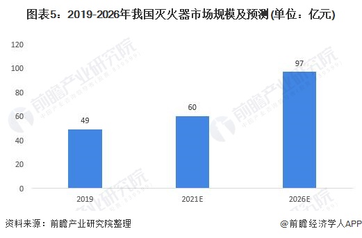 图表5：2019-2026年我国灭火器市场规模及预测(单位：亿元)