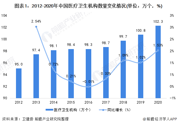 图表1：2012-2020年中国医疗卫生机构数量变化情况(单位：万个，%)