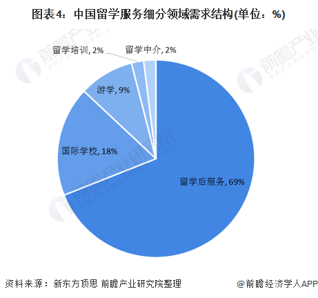 图表4：中国留学服务细分领域需求结构(单位：%)