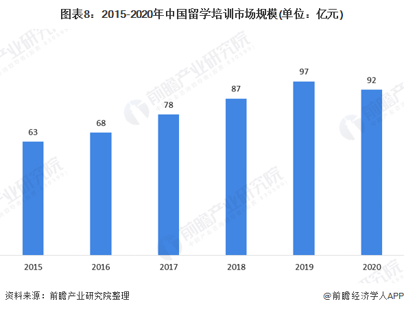 图表8：2015-2020年中国留学培训市场规模(单位：亿元)