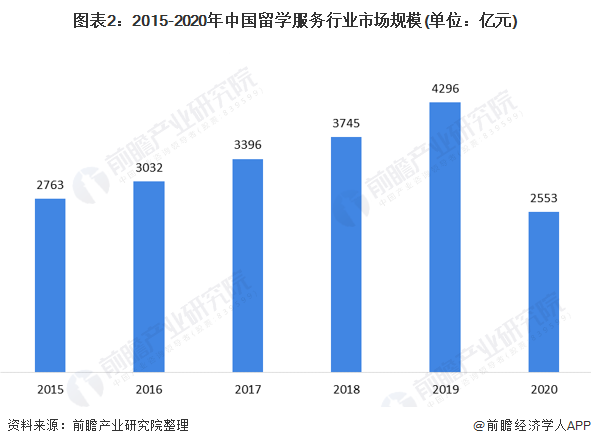 图表2：2015-2020年中国留学服务行业市场规模(单位：亿元)