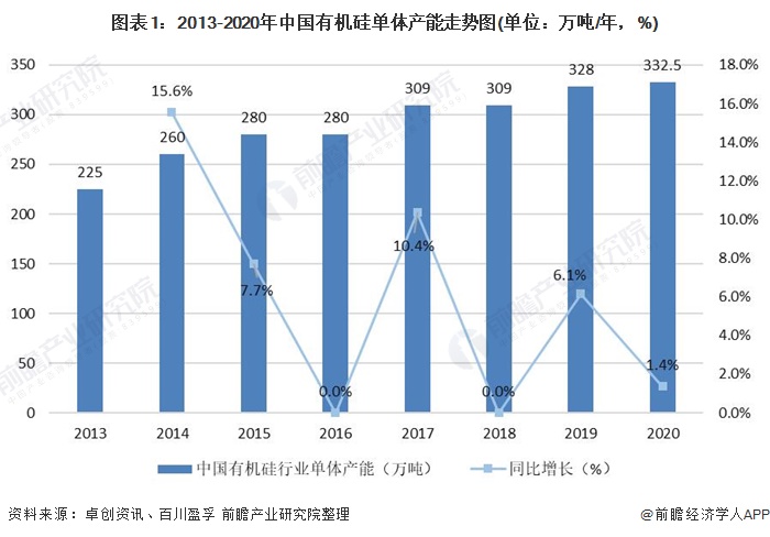 图表1：2013-2020年中国有机硅单体产能走势图(单位：万吨/年，%)