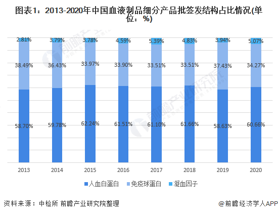 图表1：2013-2020年中国血液制品细分产品批签发结构占比情况(单位：%)