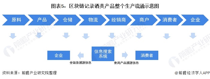 图表5：区块链记录酒类产品整个生产流通示意图