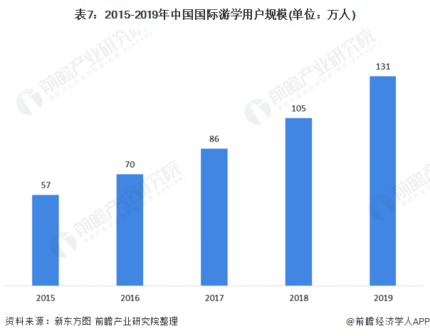 表7：2015-2019年中国国际游学用户规模(单位：万人)