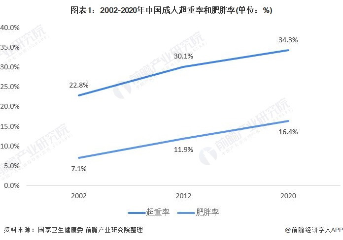 图表1：2002-2020年中国成人超重率和肥胖率(单位：%)