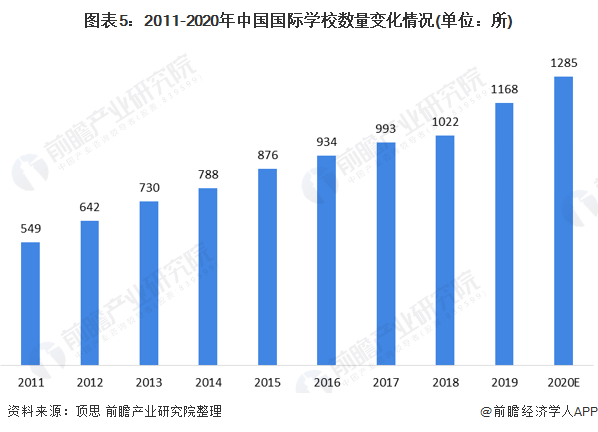 图表5：2011-2020年中国国际学校数量变化情况(单位：所)