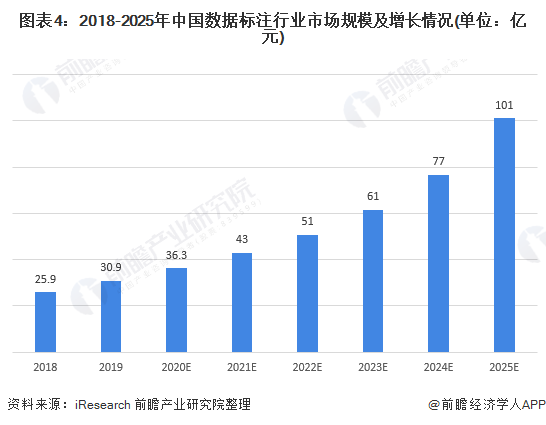 图表4：2018-2025年中国数据标注行业市场规模及增长情况(单位：亿元)