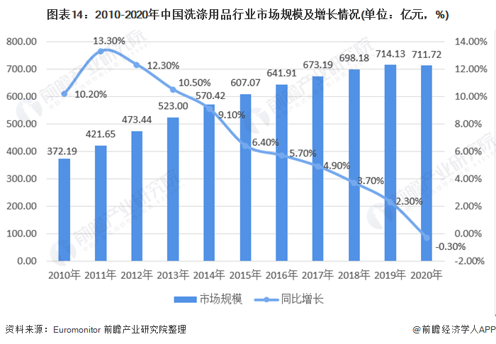 图表14：2010-2020年中国洗涤用品行业市场规模及增长情况(单位：亿元，%)