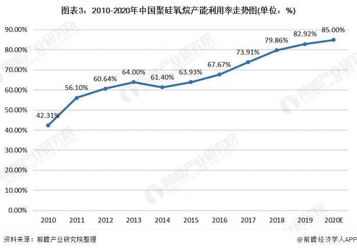 图表3：2010-2020年中国聚硅氧烷产能利用率走势图(单位：%)