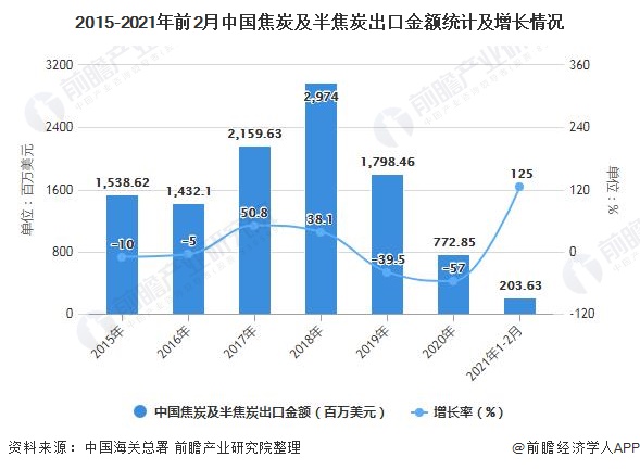 2015-2021年前2月中国焦炭及半焦炭出口金额统计及增长情况