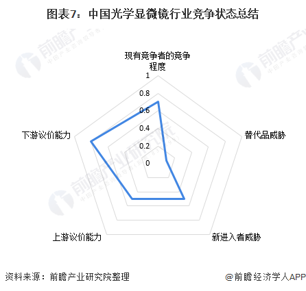 图表7：中国光学显微镜行业竞争状态总结
