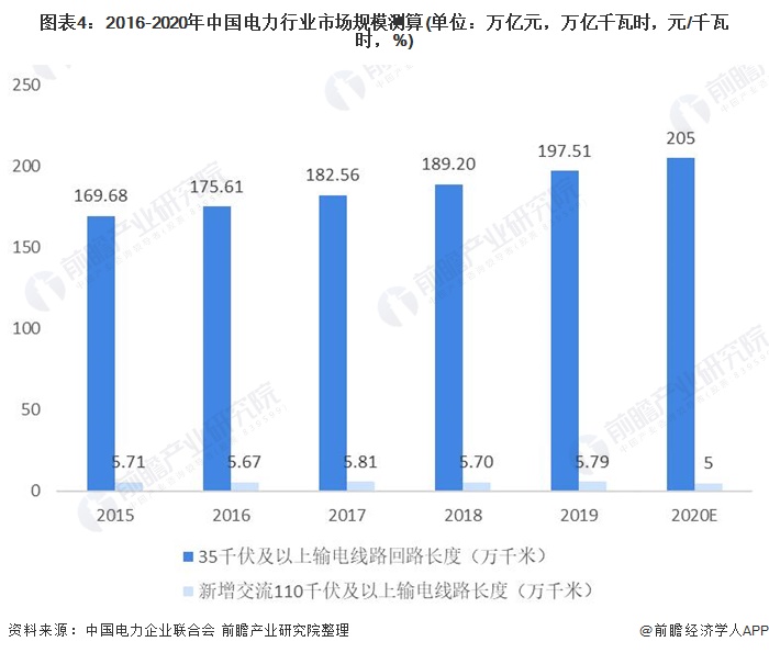 图表4：2016-2020年中国电力行业市场规模测算(单位：万亿元，万亿千瓦时，元/千瓦时，%)