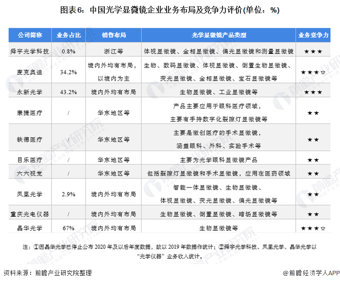 图表6：中国光学显微镜企业业务布局及竞争力评价(单位：%)