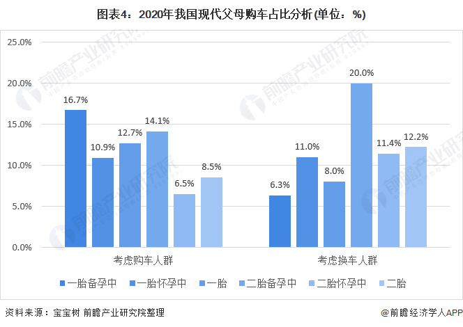 圖表4：2020年我國現(xiàn)代父母購車占比分析(單位：%)